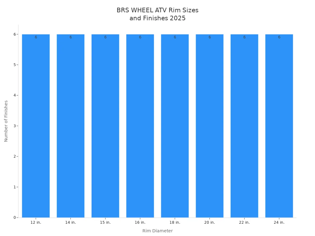 Bar chart showing number of finishes for each BRS WHEEL ATV rim diameter in 2025