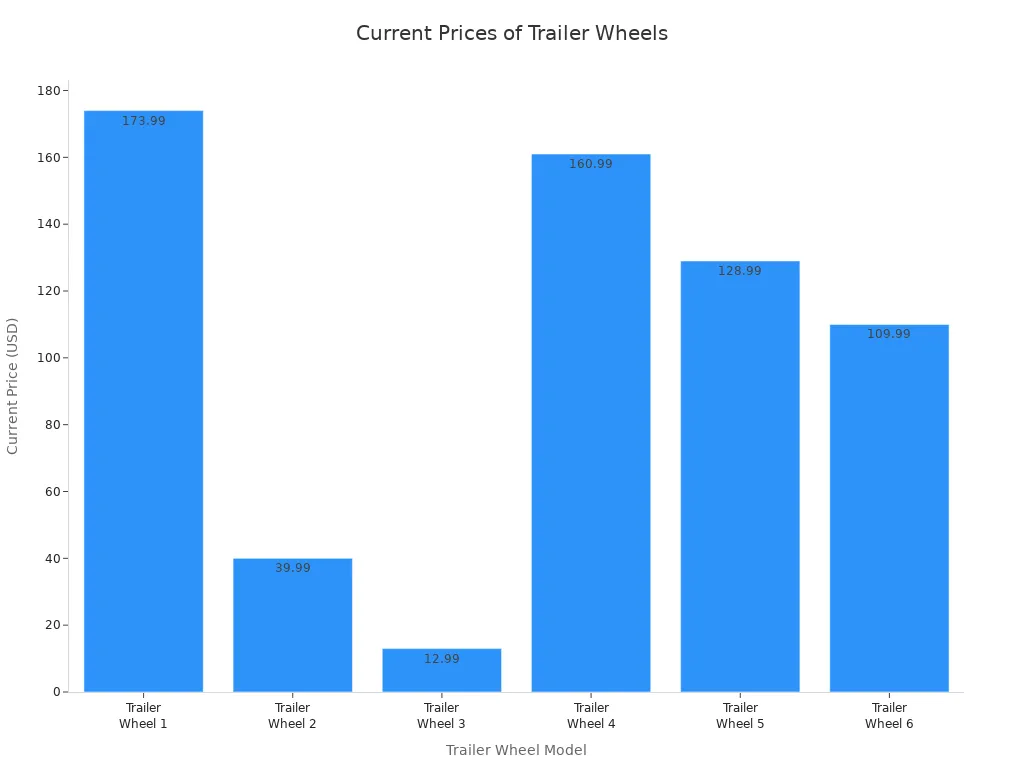 Bar chart showing current prices for six trailer wheel models