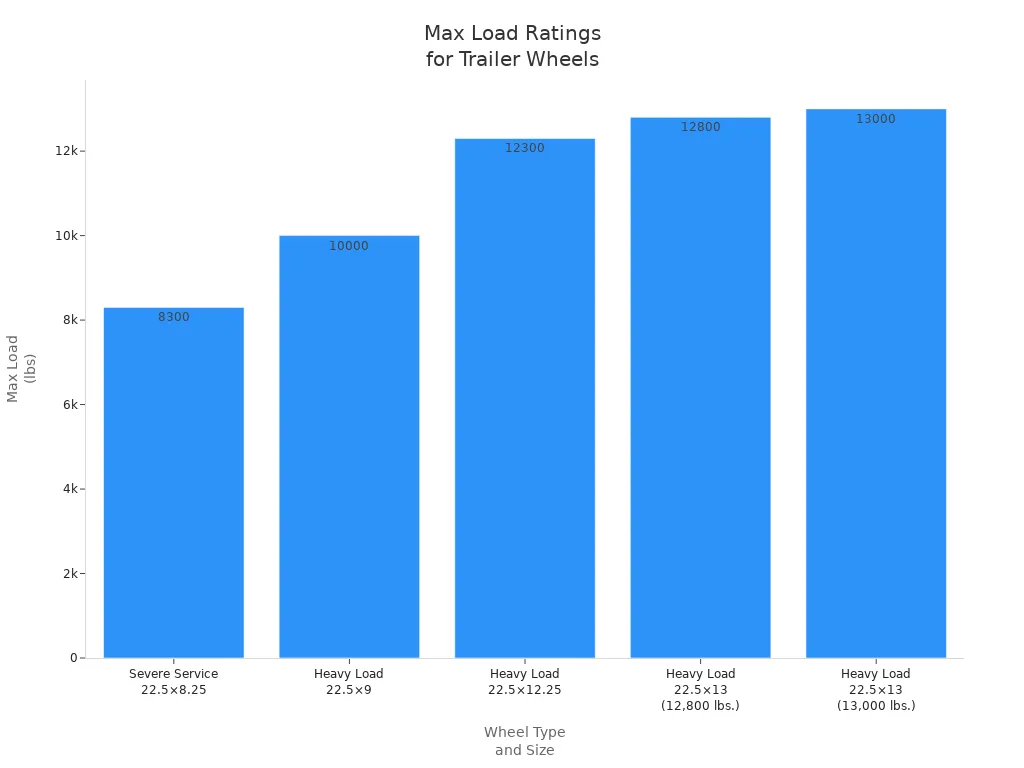 Bar chart comparing max load ratings for heavy-duty trailer wheel types and sizes