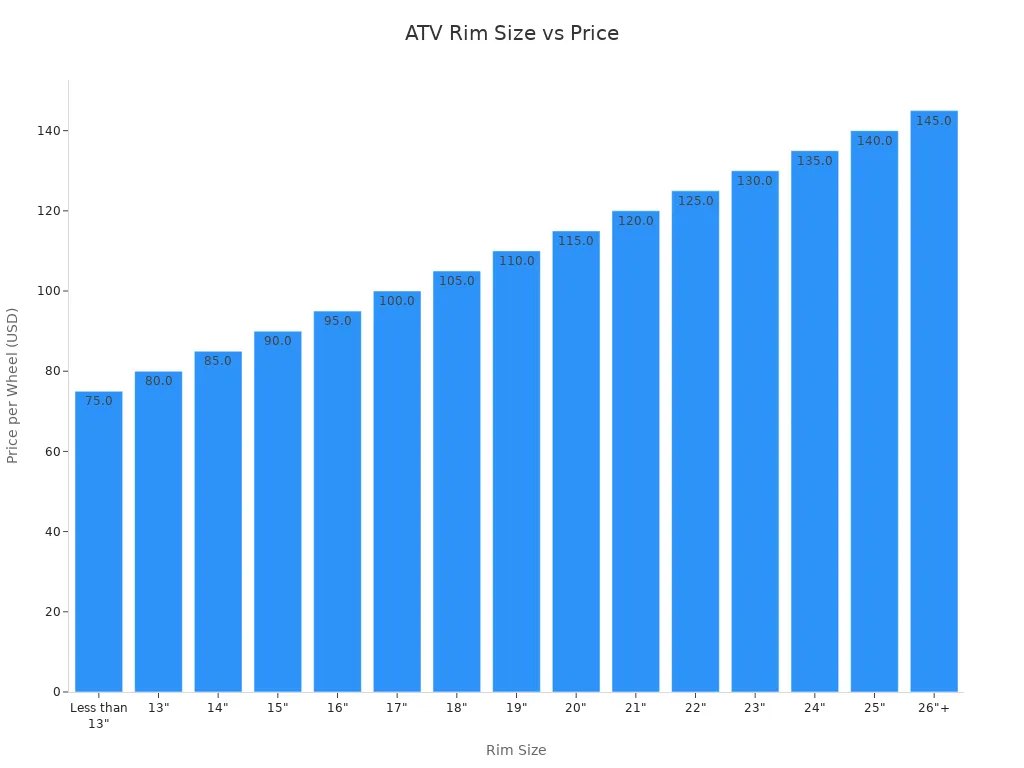Bar chart showing ATV rim sizes and their prices per wheel