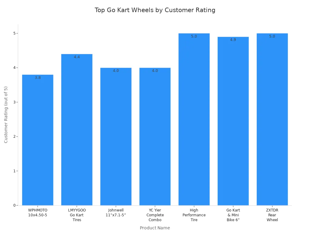 Bar chart showing customer ratings for top go kart wheels